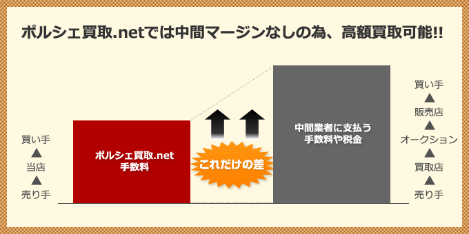 ポルシェ買取.netでは中間マージンなしの為、高額買取可能！